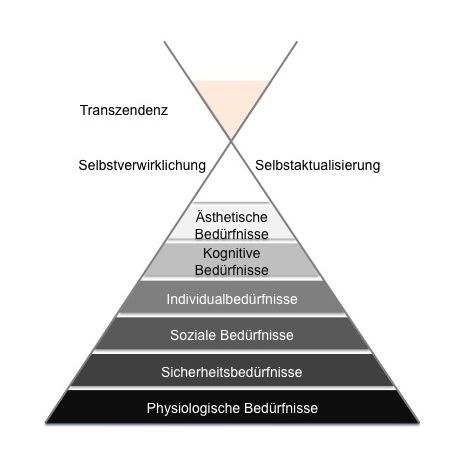 Beduerfnispyramiede Maslow