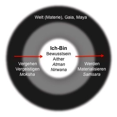 Werden und Vergehen