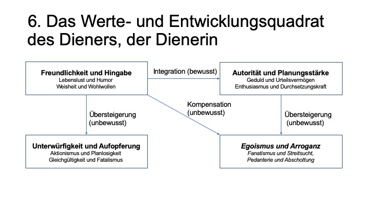 Wertequadrat Diener