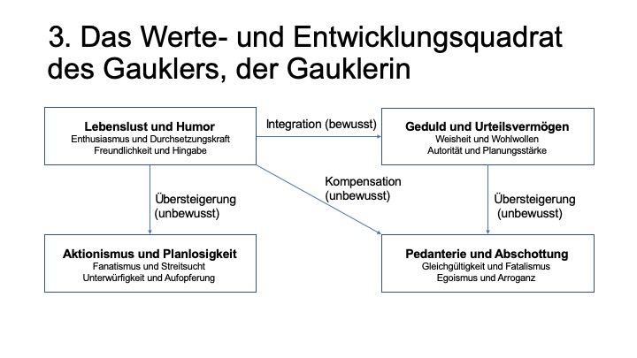 Wertequadrat Gaukler