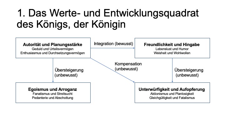 Wertequadrat Koenig