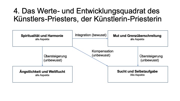 Wertequadrat Priester