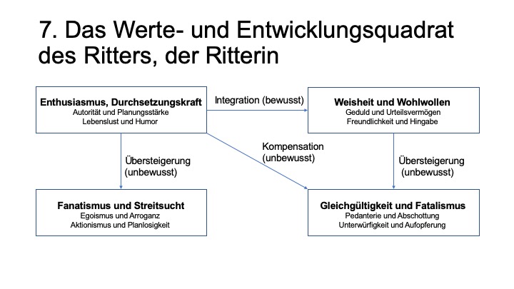 Wertequadrat Ritter