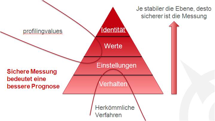 profilingvalues-Pyramide